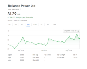 Reliance Power Share Price chart