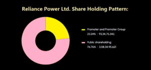 Reliance Power Ltd. Share Holding Pattern