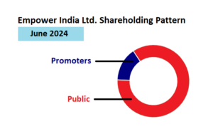 Empower India Shareholding Pattern