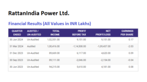 RattanIndia Power Financial Results chart